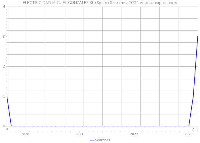 ELECTRICIDAD MIGUEL GONZALEZ SL (Spain) Searches 2024 