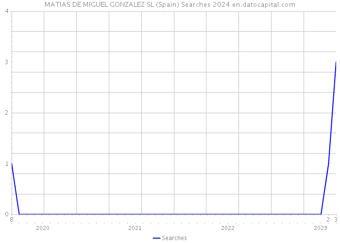 MATIAS DE MIGUEL GONZALEZ SL (Spain) Searches 2024 