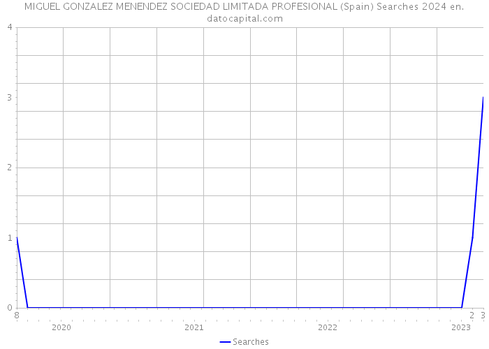 MIGUEL GONZALEZ MENENDEZ SOCIEDAD LIMITADA PROFESIONAL (Spain) Searches 2024 