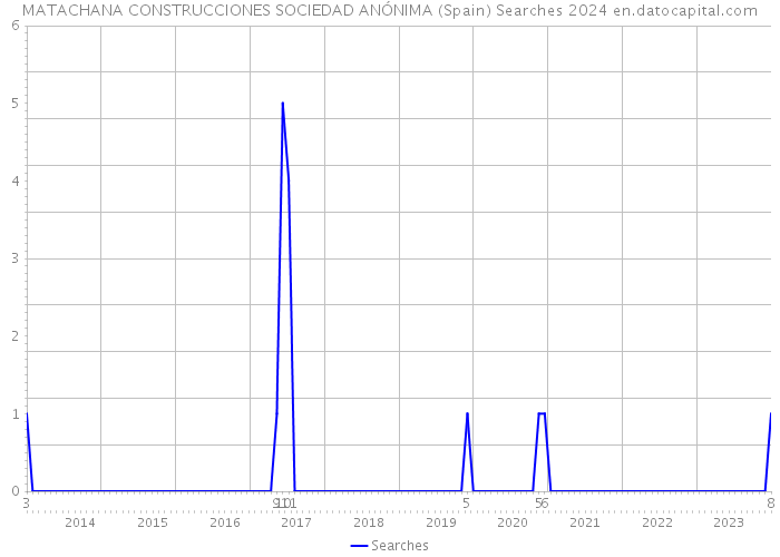 MATACHANA CONSTRUCCIONES SOCIEDAD ANÓNIMA (Spain) Searches 2024 