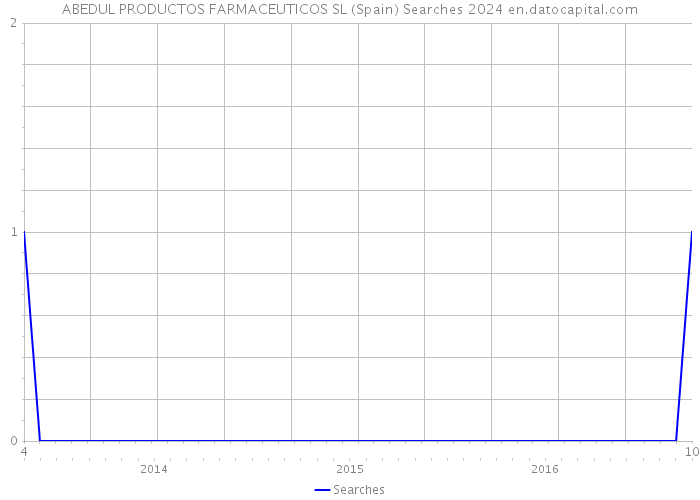 ABEDUL PRODUCTOS FARMACEUTICOS SL (Spain) Searches 2024 