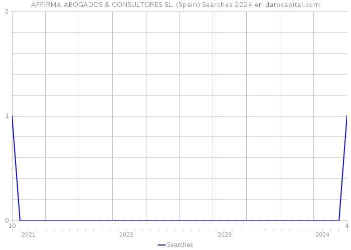 AFFIRMA ABOGADOS & CONSULTORES SL. (Spain) Searches 2024 