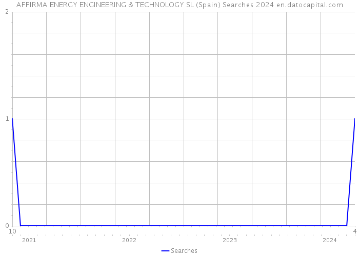 AFFIRMA ENERGY ENGINEERING & TECHNOLOGY SL (Spain) Searches 2024 
