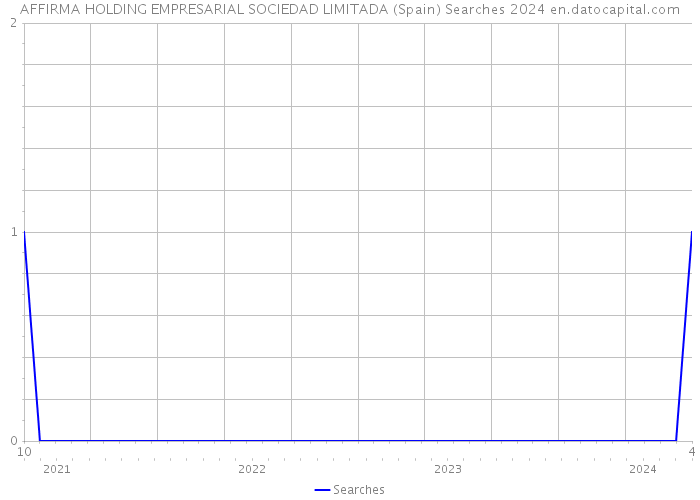 AFFIRMA HOLDING EMPRESARIAL SOCIEDAD LIMITADA (Spain) Searches 2024 