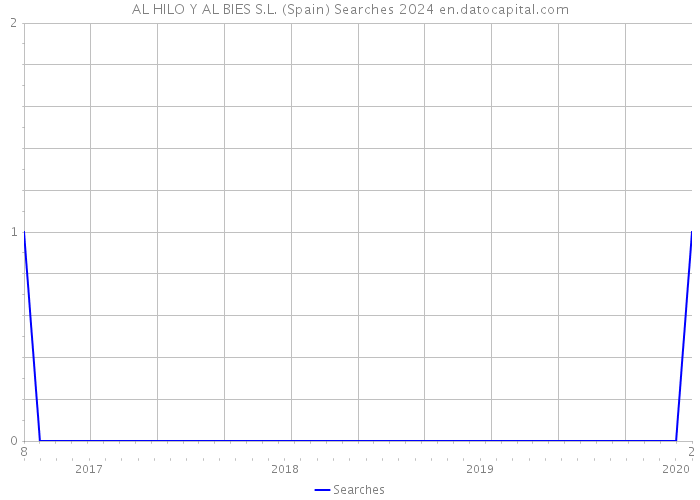 AL HILO Y AL BIES S.L. (Spain) Searches 2024 