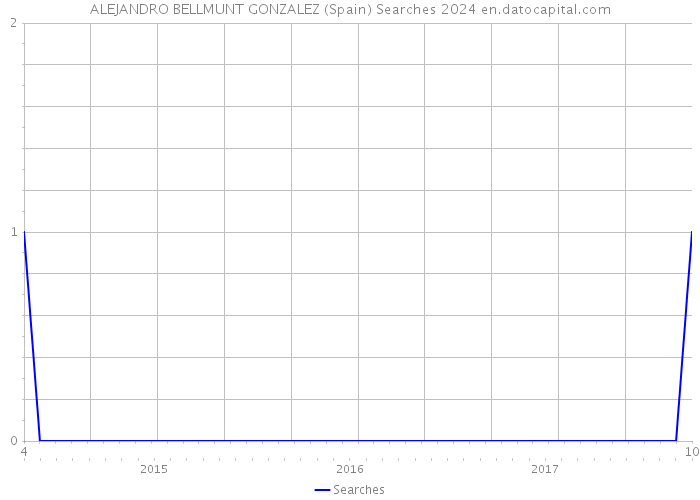 ALEJANDRO BELLMUNT GONZALEZ (Spain) Searches 2024 