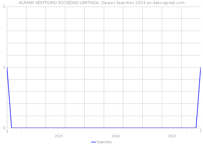 ALRAMI VEINTIUNO SOCIEDAD LIMITADA. (Spain) Searches 2024 