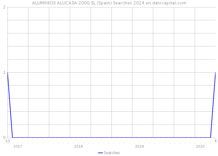 ALUMINIOS ALUCASA 2000 SL (Spain) Searches 2024 
