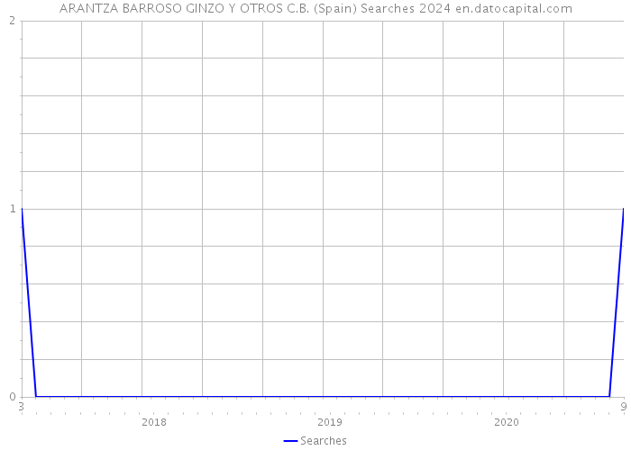 ARANTZA BARROSO GINZO Y OTROS C.B. (Spain) Searches 2024 