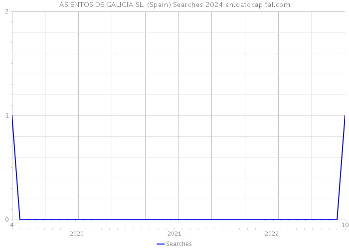 ASIENTOS DE GALICIA SL. (Spain) Searches 2024 