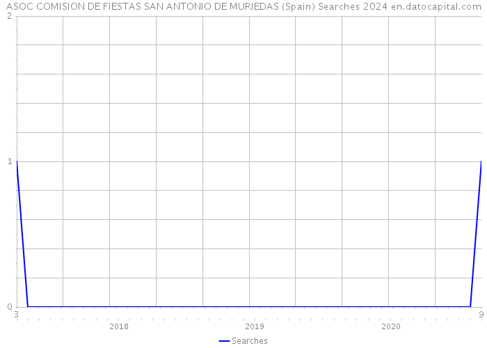 ASOC COMISION DE FIESTAS SAN ANTONIO DE MURIEDAS (Spain) Searches 2024 