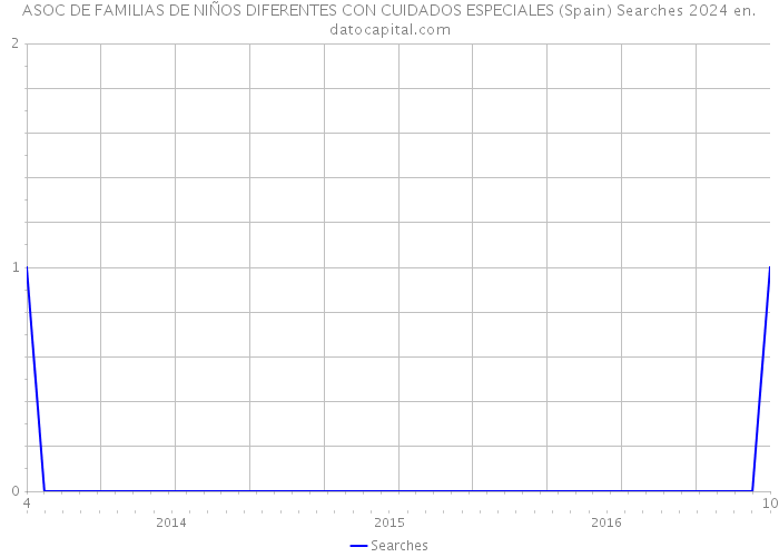 ASOC DE FAMILIAS DE NIÑOS DIFERENTES CON CUIDADOS ESPECIALES (Spain) Searches 2024 