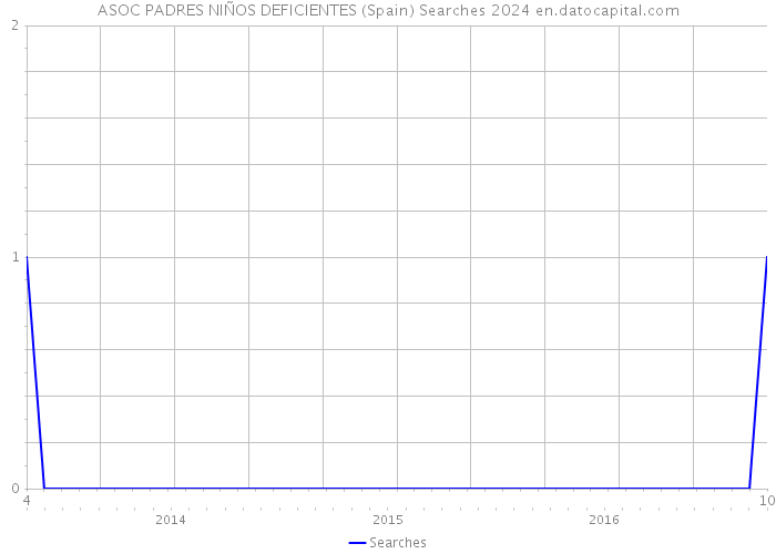 ASOC PADRES NIÑOS DEFICIENTES (Spain) Searches 2024 