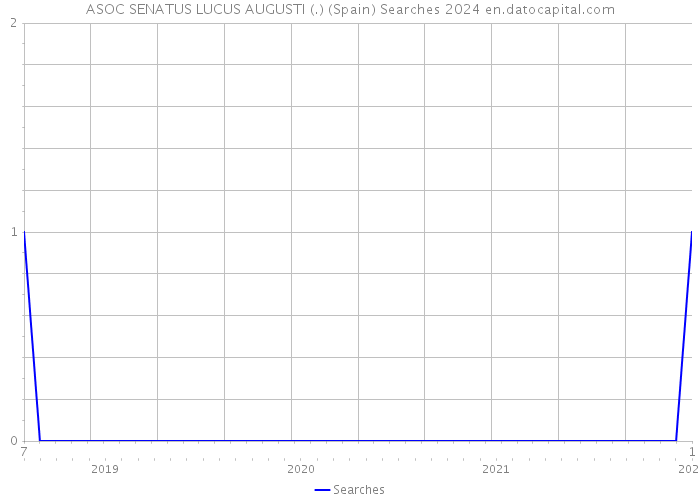 ASOC SENATUS LUCUS AUGUSTI (.) (Spain) Searches 2024 