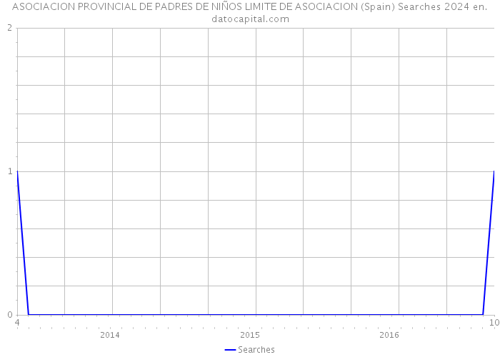 ASOCIACION PROVINCIAL DE PADRES DE NIÑOS LIMITE DE ASOCIACION (Spain) Searches 2024 