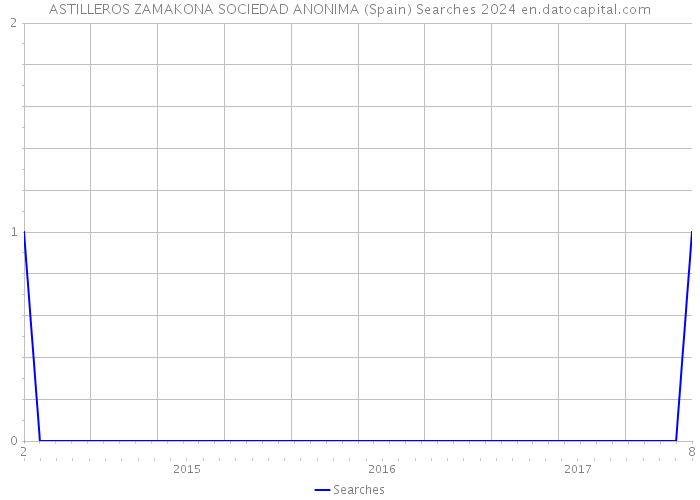 ASTILLEROS ZAMAKONA SOCIEDAD ANONIMA (Spain) Searches 2024 