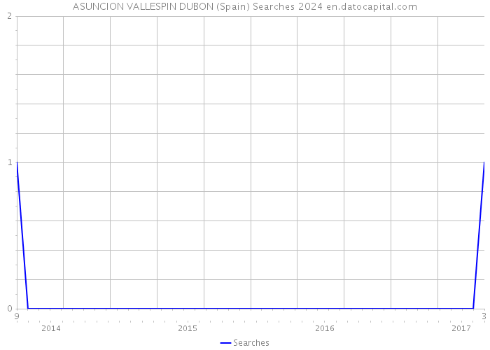 ASUNCION VALLESPIN DUBON (Spain) Searches 2024 