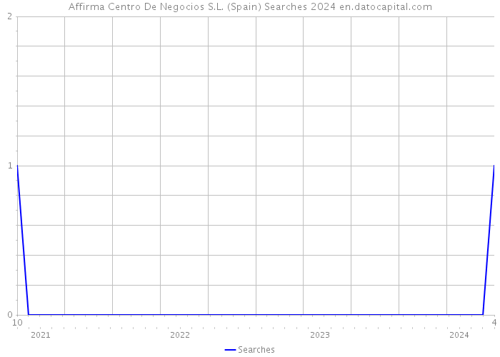 Affirma Centro De Negocios S.L. (Spain) Searches 2024 