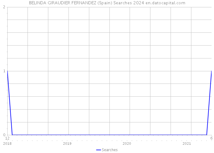 BELINDA GIRAUDIER FERNANDEZ (Spain) Searches 2024 