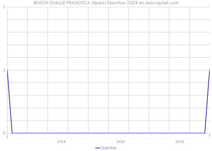 BOSCH OVALLE FRANCISCA (Spain) Searches 2024 