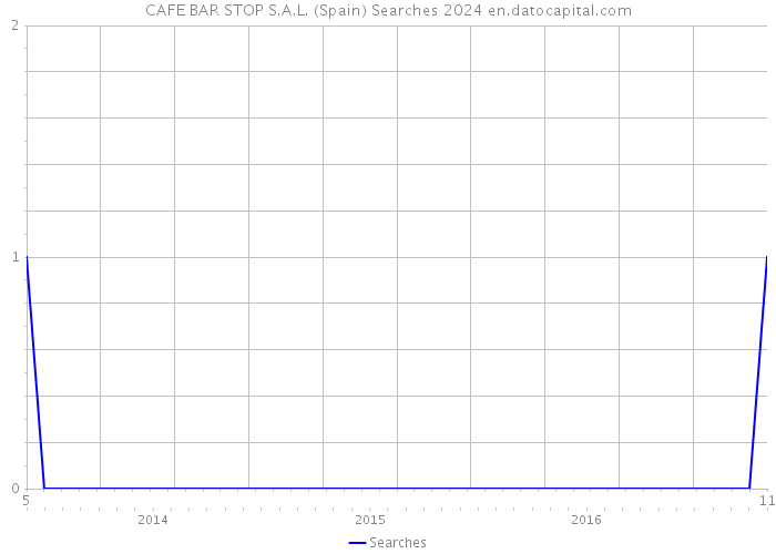 CAFE BAR STOP S.A.L. (Spain) Searches 2024 