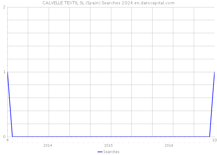 CALVELLE TEXTIL SL (Spain) Searches 2024 