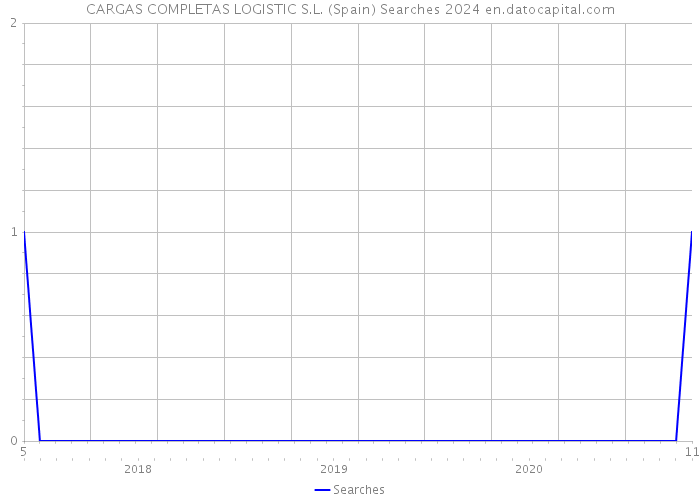 CARGAS COMPLETAS LOGISTIC S.L. (Spain) Searches 2024 