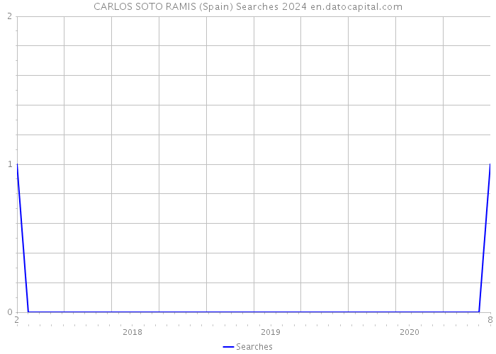 CARLOS SOTO RAMIS (Spain) Searches 2024 