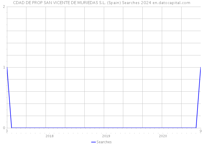 CDAD DE PROP SAN VICENTE DE MURIEDAS S.L. (Spain) Searches 2024 