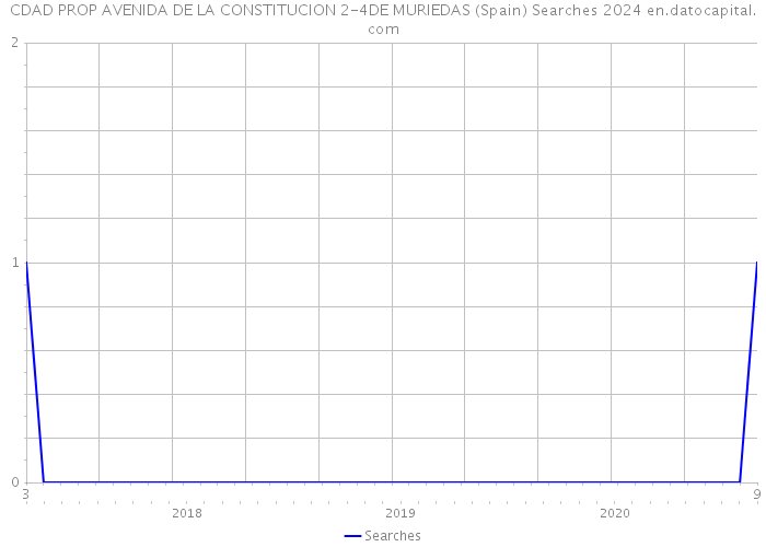 CDAD PROP AVENIDA DE LA CONSTITUCION 2-4DE MURIEDAS (Spain) Searches 2024 