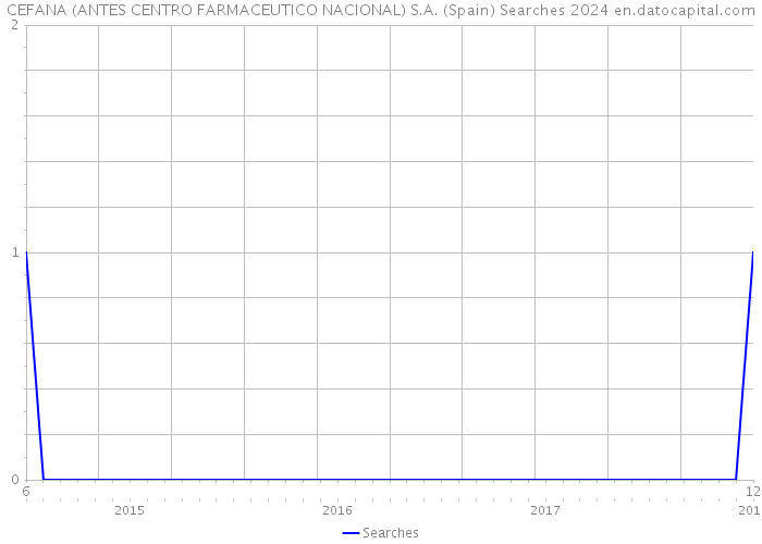 CEFANA (ANTES CENTRO FARMACEUTICO NACIONAL) S.A. (Spain) Searches 2024 