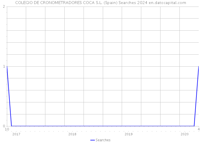 COLEGIO DE CRONOMETRADORES COCA S.L. (Spain) Searches 2024 