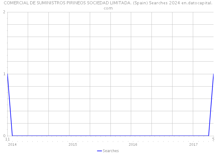 COMERCIAL DE SUMINISTROS PIRINEOS SOCIEDAD LIMITADA. (Spain) Searches 2024 