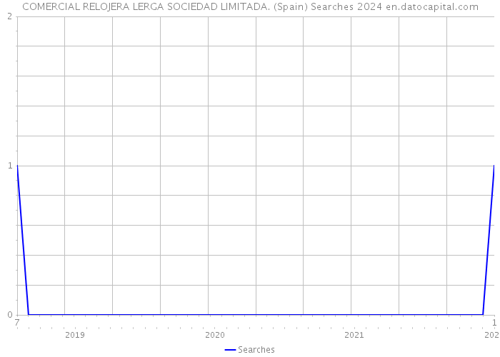 COMERCIAL RELOJERA LERGA SOCIEDAD LIMITADA. (Spain) Searches 2024 