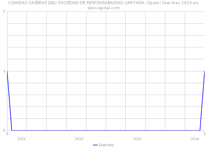 COMIDAS CASERAS DELI SOCIEDAD DE RESPONSABILIDAD LIMITADA. (Spain) Searches 2024 
