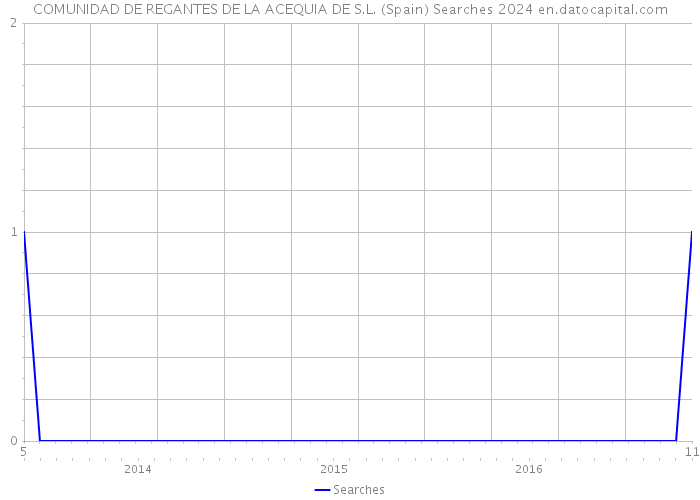 COMUNIDAD DE REGANTES DE LA ACEQUIA DE S.L. (Spain) Searches 2024 