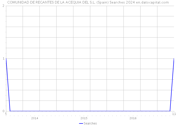 COMUNIDAD DE REGANTES DE LA ACEQUIA DEL S.L. (Spain) Searches 2024 