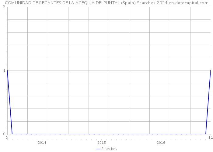 COMUNIDAD DE REGANTES DE LA ACEQUIA DELPUNTAL (Spain) Searches 2024 