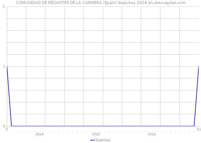 COMUNIDAD DE REGANTES DE LA CARMEñA (Spain) Searches 2024 
