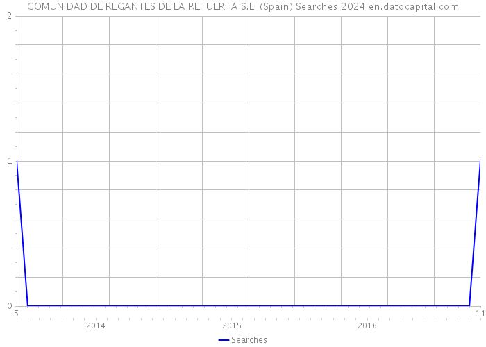 COMUNIDAD DE REGANTES DE LA RETUERTA S.L. (Spain) Searches 2024 