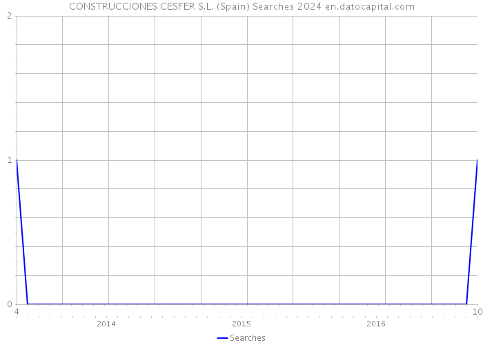 CONSTRUCCIONES CESFER S.L. (Spain) Searches 2024 