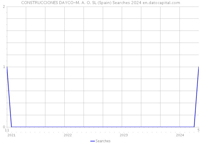 CONSTRUCCIONES DAYCO-M. A. O. SL (Spain) Searches 2024 