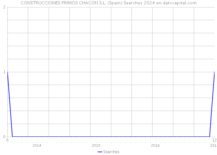 CONSTRUCCIONES PRIMOS CHACON S.L. (Spain) Searches 2024 