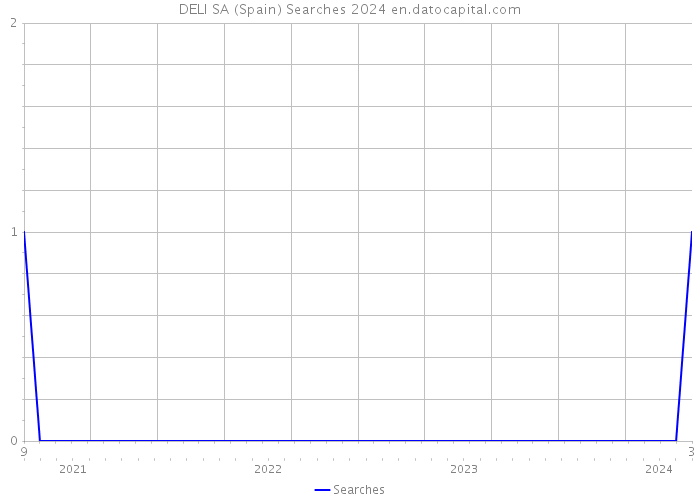 DELI SA (Spain) Searches 2024 