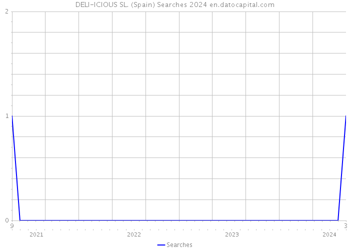 DELI-ICIOUS SL. (Spain) Searches 2024 