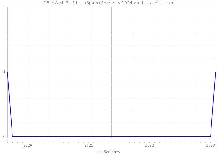 DELMA M. R., S.L.U. (Spain) Searches 2024 