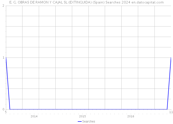 E. G. OBRAS DE RAMON Y CAJAL SL (EXTINGUIDA) (Spain) Searches 2024 