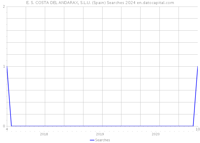 E. S. COSTA DEL ANDARAX, S.L.U. (Spain) Searches 2024 