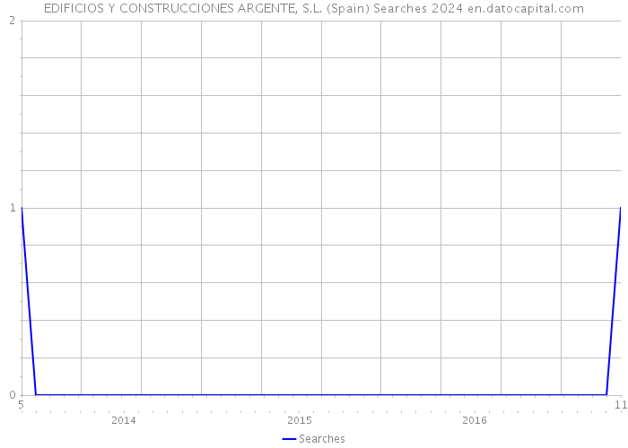 EDIFICIOS Y CONSTRUCCIONES ARGENTE, S.L. (Spain) Searches 2024 