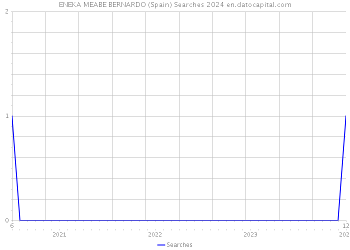 ENEKA MEABE BERNARDO (Spain) Searches 2024 